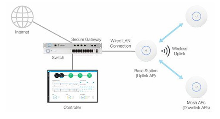 Ubiquiti Unifi Ap-AC Pro - Wireless Access Point 802.11 B/A/G/n/AC ...